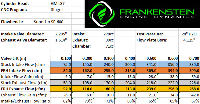 Name:  GM LS7 Flow Data.jpg
Views: 3300
Size:  160.1 KB