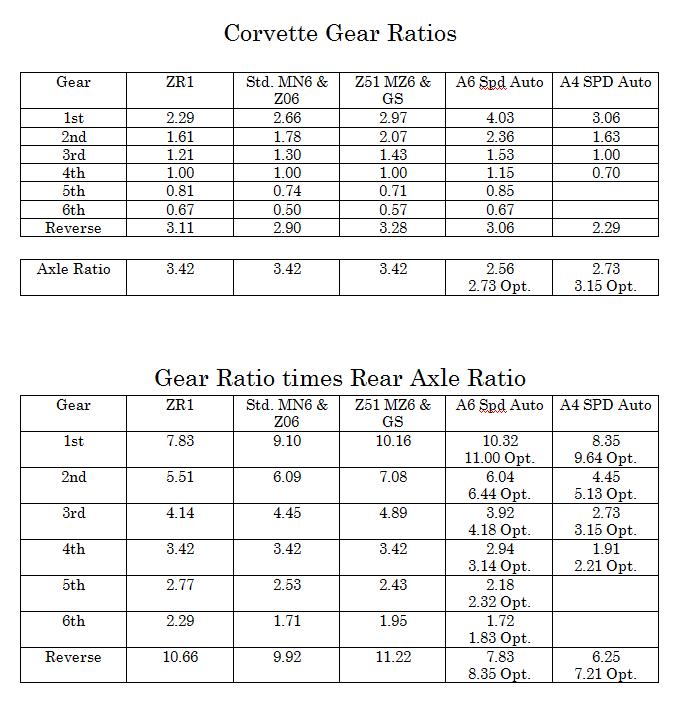 Rear Axle Ratio Chart
