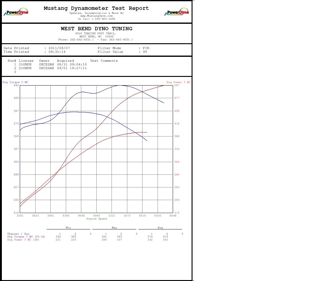 Ls3 Dyno Chart