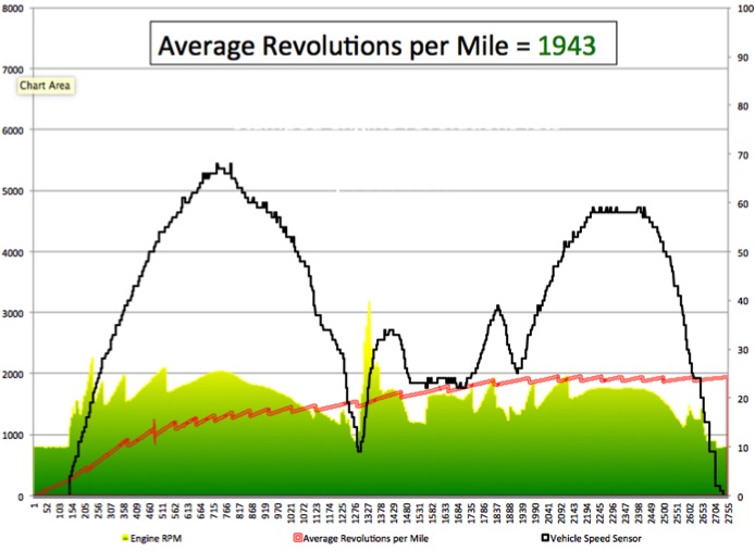 Revs Per Mile Chart