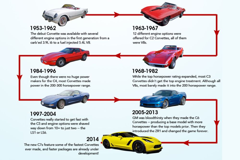 Corvette Years Chart