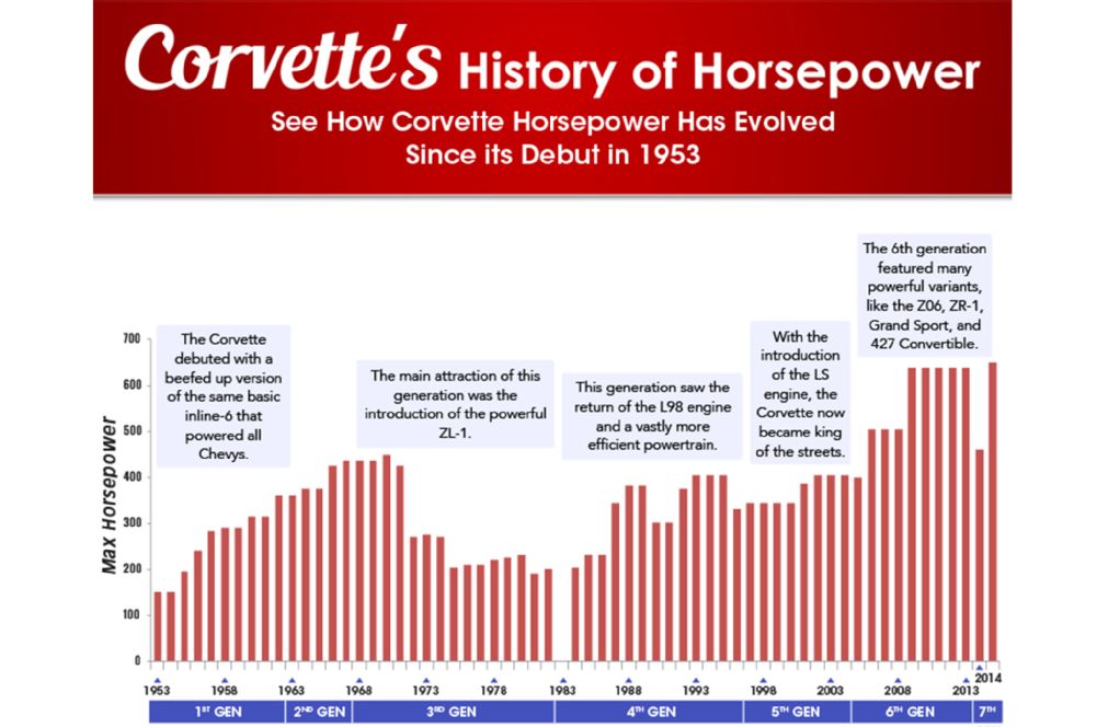 chevrolet-corvette-horsepower-infographic-02