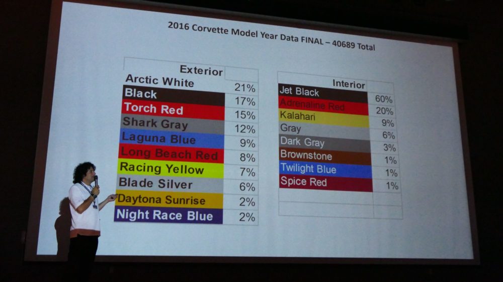 The Most Popular 2016 Corvette Color Is...