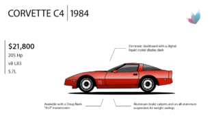 Corvette Evolution: 1984 C4