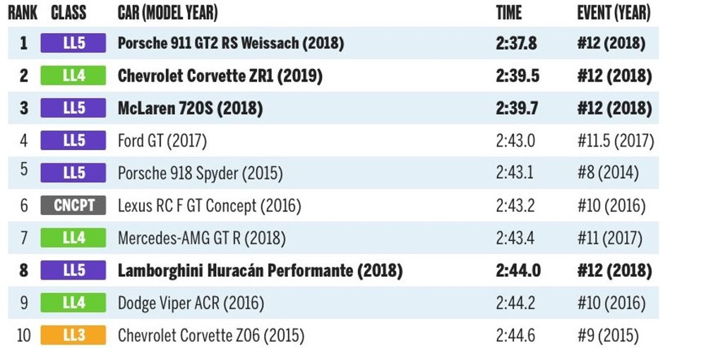 Corvette Second All-Time Lightning Lap